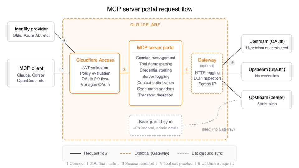 Cloudflare's official request-flow diagram shows an MCP client authenticating through Access and a portal, with optional Gateway inspection and a separate background-sync path.
