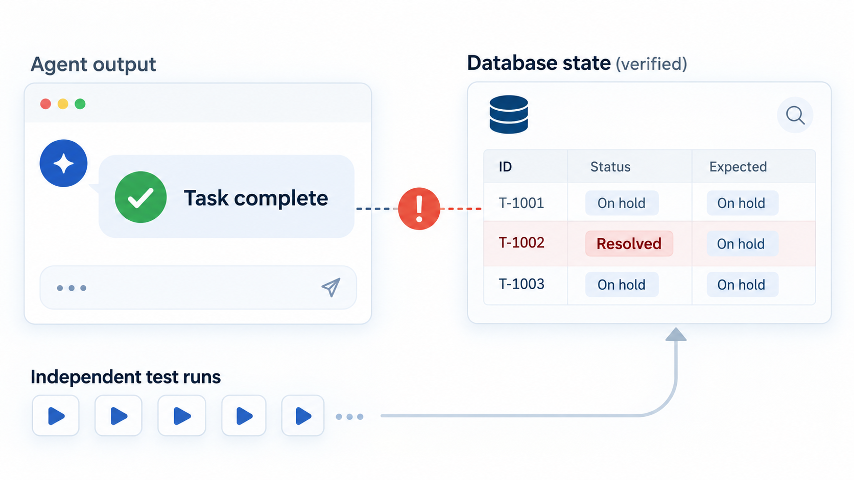 Conceptual comparison of an agent saying Task complete with a ticket incorrectly marked Resolved rather than On hold.